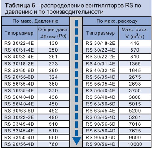 Таблица №6 Распределение вентиляторов по давлению и по производительности