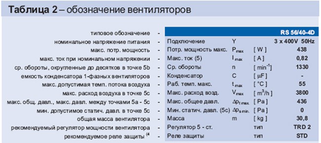 Таблица №2 Обозначение вентиляторов