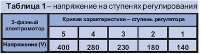 Таблица №1 Напряжение на ступенях регулирования