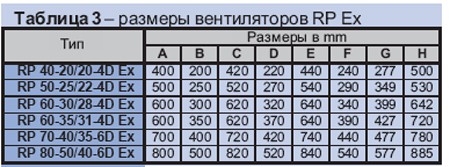 Таблица №3 Размеры вентиляторов RP EX
