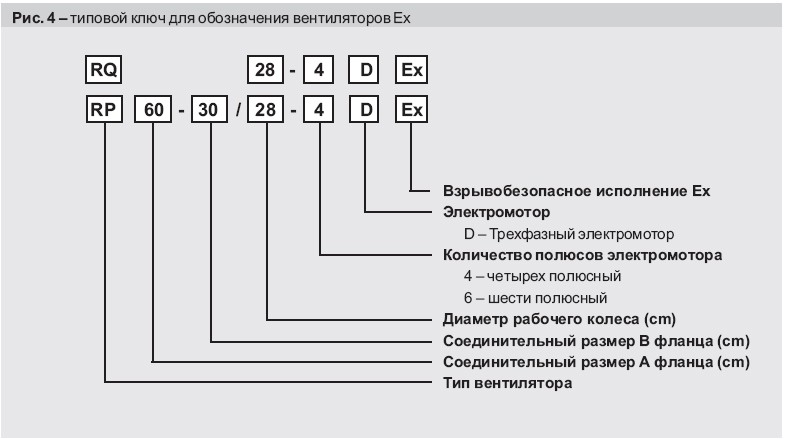 Рисунок №4 Типовой ключ для обозначения вентиляторов Ex