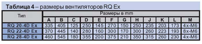 Таблица №4 Размеры вентиляторов RQ EX