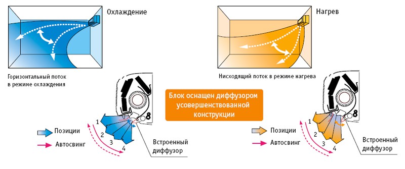 Рисунок №1 Мощный воздушный поток