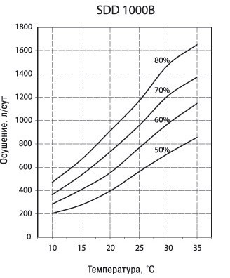sdd1000