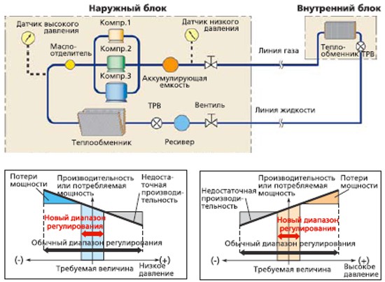 Рисунок №2 Плавное регулирование производительности