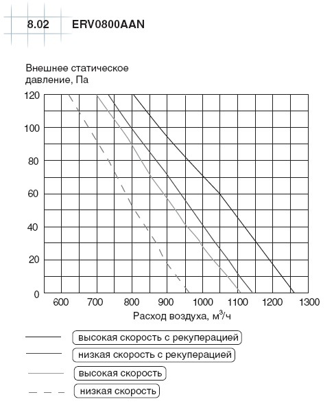 Рисунок №2 Рабочие характеристики вентиляторов