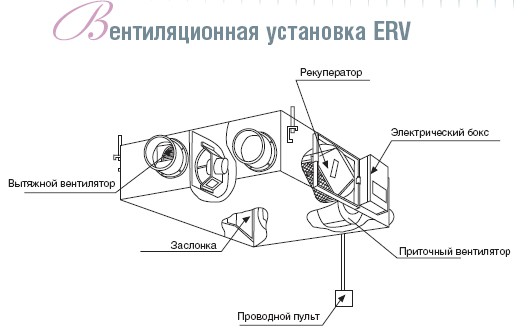 Рисунок №1 Вентиляционная установка