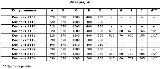 Таблица габаритных размеров приточных установок Компакт Арктос
