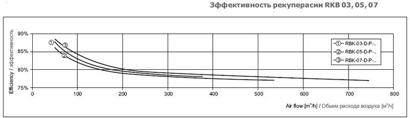 Рисунок №3 Эффективность рекуперасии RKB 03, 05, 07