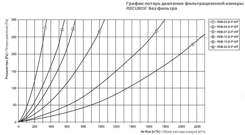 Рисунок №1 График потерь давления фильтрационной камеры RECUBOX без фильтра