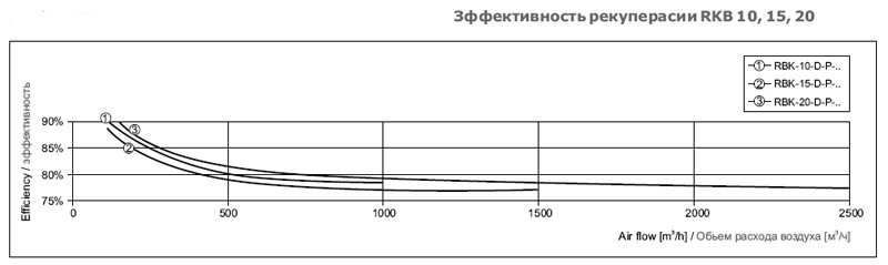 Рисунок №3 Эффективность рекуперасии RKB 10, 15, 20