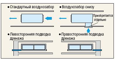 Рисунок 12. Разнообразные способы установки