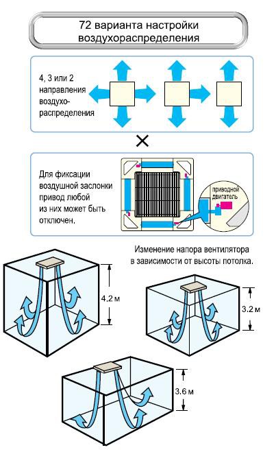 Рисунок 3. Множество вариантов настройки воздухораспределения