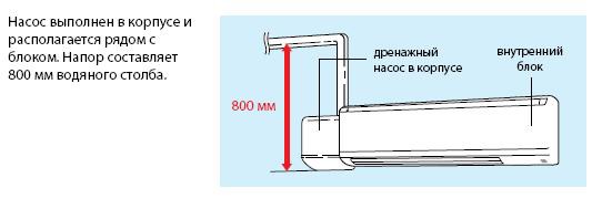 Рисунок 2. Дренажный насос