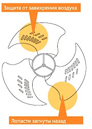 Низкошумные вентиляторы
