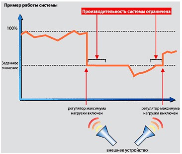 Возможно ограничить потребление электроэнергии