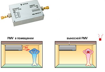 Выносной электронный клапан PMV