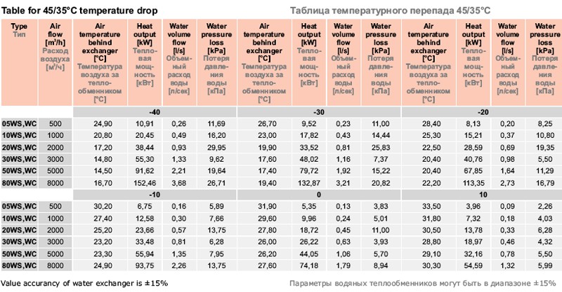 Таблица температурного перепада 45/35°C