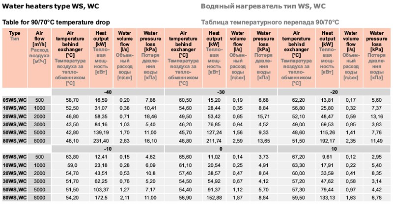 Таблица температурного перепада 90/70°C