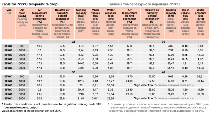 Таблица температурного перепада 7/13°C