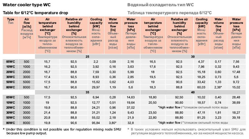 Таблица температурного перепада 6/12°C