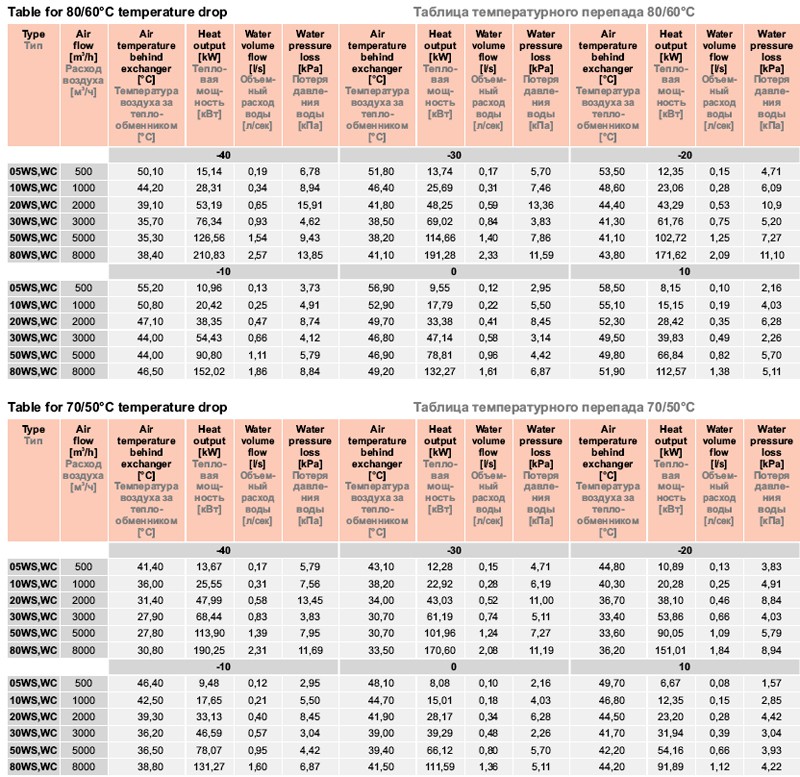 Таблица температурного перепада 80/60°C и 70/50°C