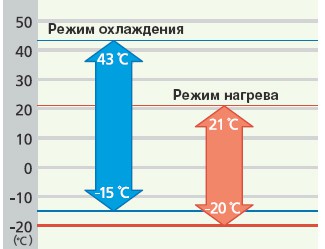 Работа при низкой температуре наружного воздуха