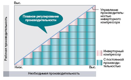 Рисунок №5 Инверторное управление