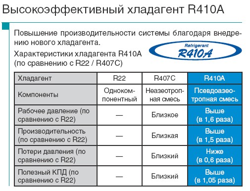 Рисунок №7 Высокоэффективный хладагент R410A