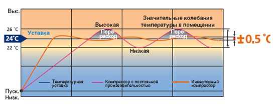 Рисунок №4 Контроль температуры в помещении