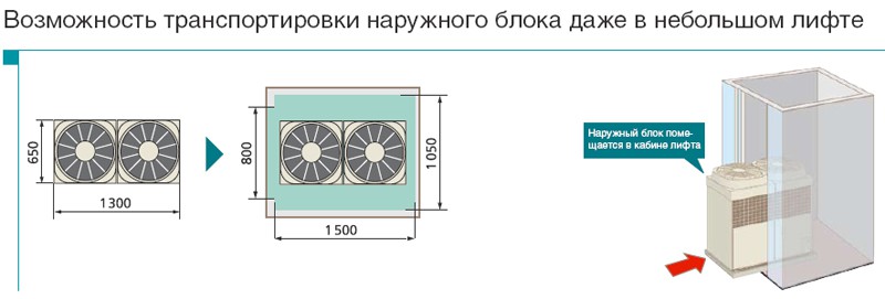 Рисунок №13 Возможность транспортировки наружного блока даже в небольшом лифте