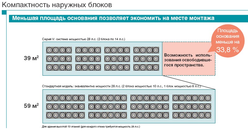 Рисунок №9 Компактность наружных блоков
