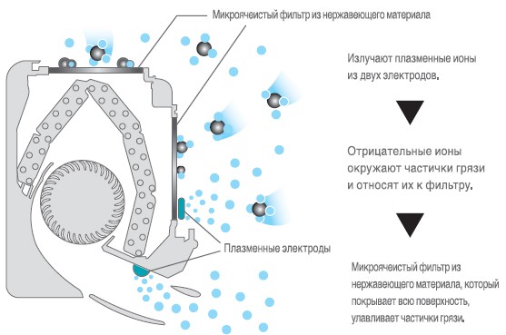 Рисунок №1 Плазменная очистка воздуха