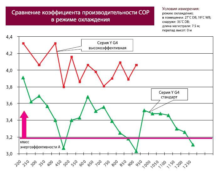 Рисунок 1. График сравнения коэффициента производительности СОР