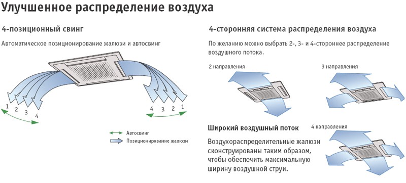 Рисунок №1 Распределение воздуха