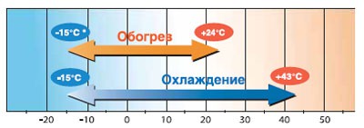 Широкий диапазон рабочих условий