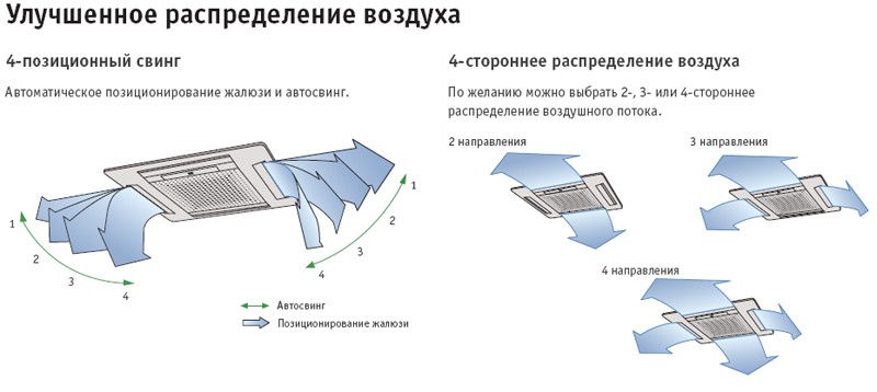 Рисунок №1 Распределение воздуха