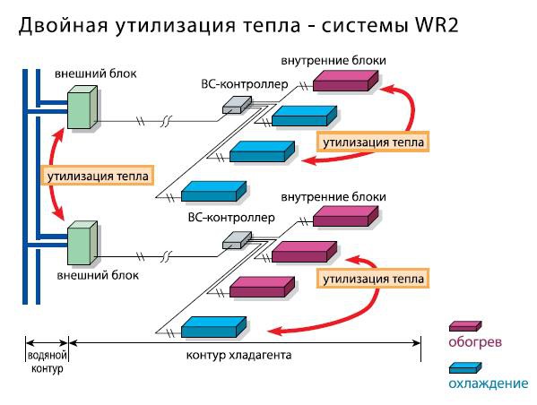 Рисунок 1. Схема утилизации тепла системы PQRY-P