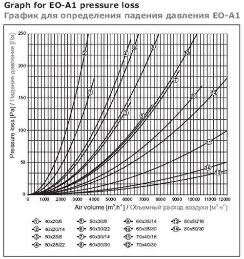 График для определения падения давления EO-А1