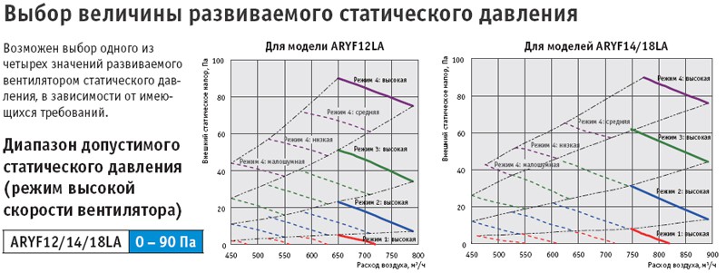 Рисунок №1 Выбор величины развиваемого статического давления