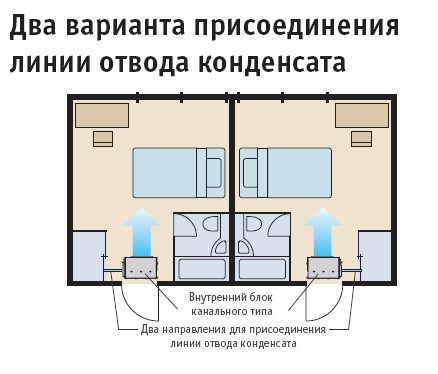 Рисунок №2 Варианты подсоединения линии отвода конденсата
