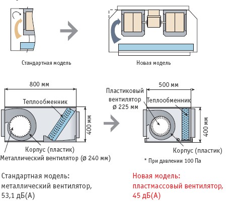 Рисунок №7 Низкий уровень шума