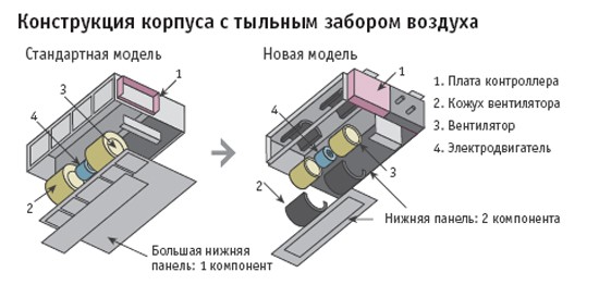 Рисунок №3 Конструкция корпуса с тыльным забором воздуха