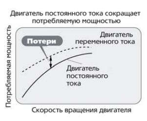 Рисунок 2. Преимущества интверторной технологии