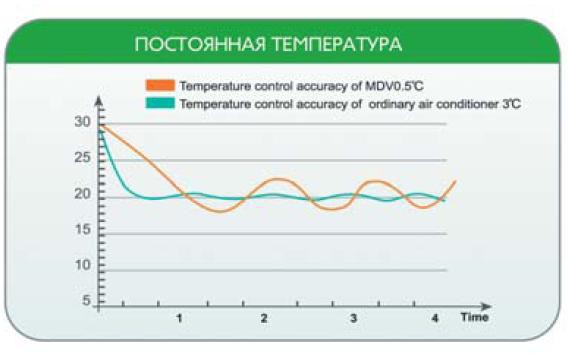 Рисунок 5. Контроль за точной температурой помещения