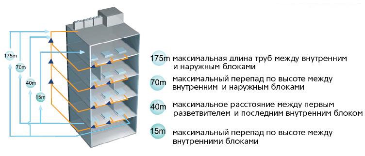 Рисунок 4. Длина магистралей