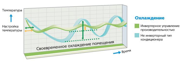Рисунок 3. Быстрое достижение комфортной температуры