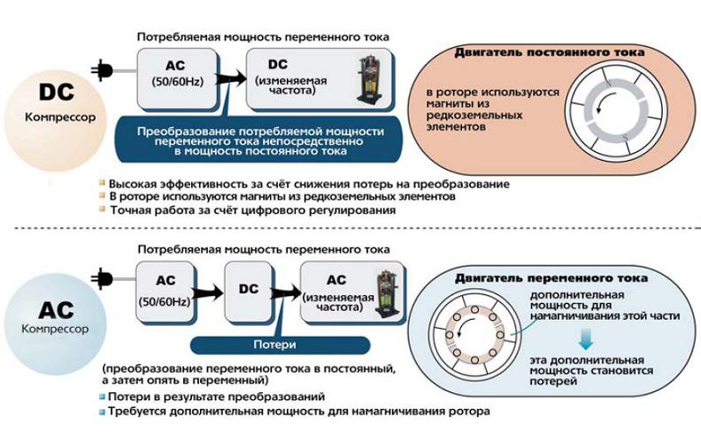 Рисунок 1. Преимущества интверторной технологии