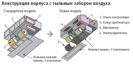 Простота в обслуживании