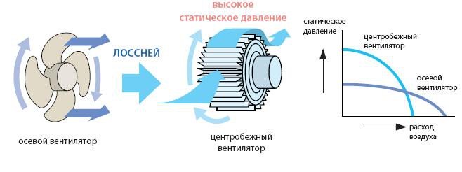 Вертикальное направление воздуха. Центробежный вентилятор схема и принцип работы. Осевой или радиальный вентилятор отличие. Принцип работы вытяжного вентилятора. Направление вращения рабочего колеса вентилятора центробежного.